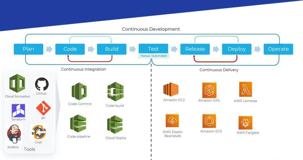 CI/CD Pipeline Architecture