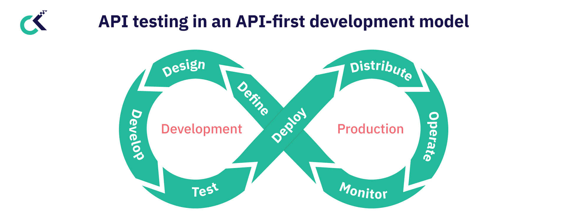 API testing in an API-first development model