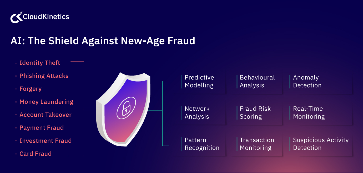 How AI helps in fraud prevention