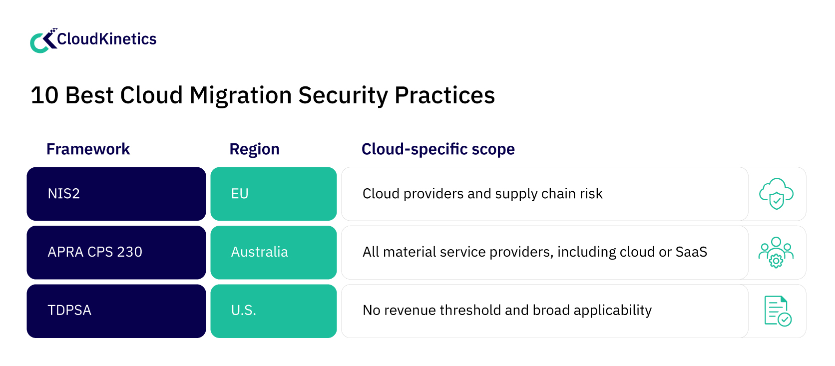 A compliance framework table covering NIS2, APRA CPS 230 and the Texas TDPSA
