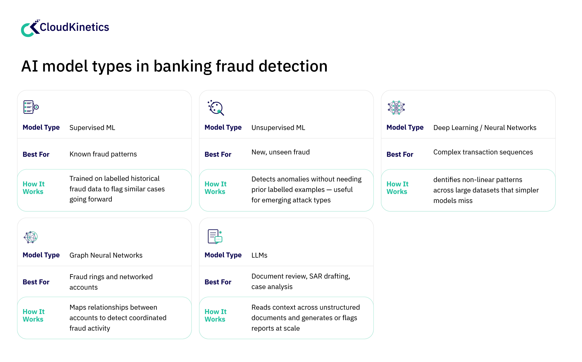 AI model types in banking fraud detection