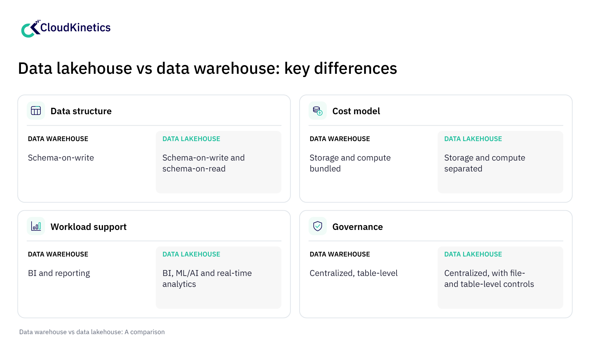 Data warehouse vs data lakehouse A comparison